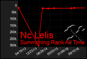 Total Graph of Nc Lelis