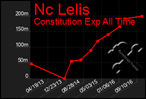 Total Graph of Nc Lelis