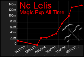 Total Graph of Nc Lelis