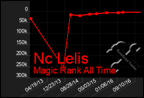 Total Graph of Nc Lelis