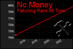Total Graph of Nc Money