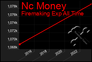Total Graph of Nc Money