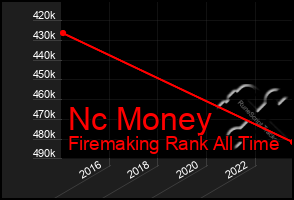 Total Graph of Nc Money