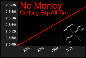 Total Graph of Nc Money
