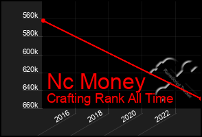 Total Graph of Nc Money