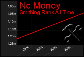Total Graph of Nc Money