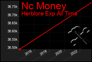Total Graph of Nc Money