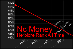 Total Graph of Nc Money
