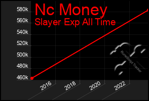 Total Graph of Nc Money
