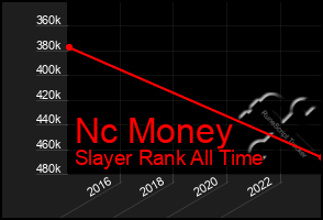 Total Graph of Nc Money