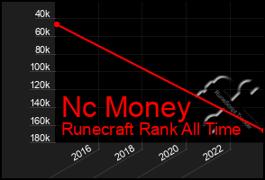 Total Graph of Nc Money