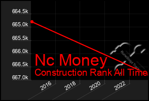 Total Graph of Nc Money