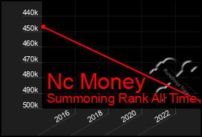 Total Graph of Nc Money