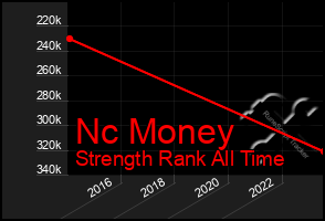 Total Graph of Nc Money