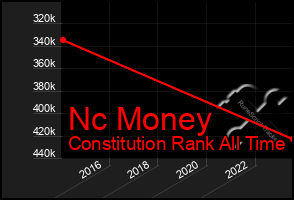 Total Graph of Nc Money
