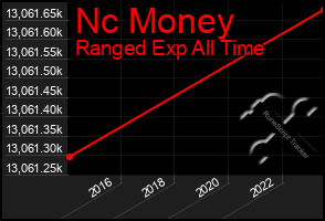 Total Graph of Nc Money