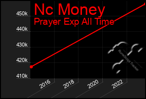 Total Graph of Nc Money