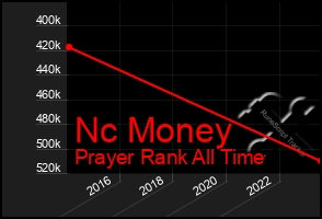 Total Graph of Nc Money