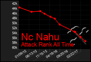 Total Graph of Nc Nahu