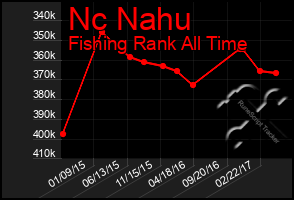 Total Graph of Nc Nahu