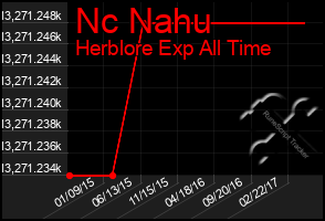 Total Graph of Nc Nahu