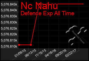 Total Graph of Nc Nahu