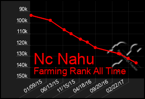 Total Graph of Nc Nahu