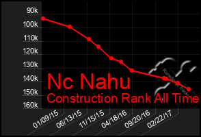 Total Graph of Nc Nahu