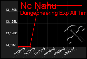 Total Graph of Nc Nahu