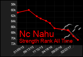 Total Graph of Nc Nahu