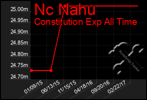 Total Graph of Nc Nahu