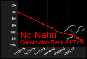 Total Graph of Nc Nahu