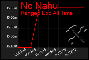 Total Graph of Nc Nahu