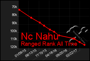 Total Graph of Nc Nahu