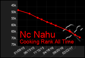 Total Graph of Nc Nahu