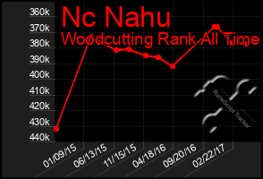 Total Graph of Nc Nahu