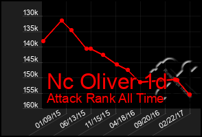 Total Graph of Nc Oliver 1d