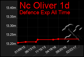 Total Graph of Nc Oliver 1d
