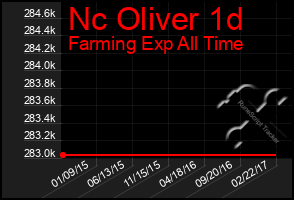 Total Graph of Nc Oliver 1d
