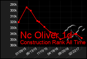 Total Graph of Nc Oliver 1d