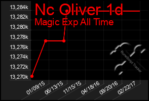 Total Graph of Nc Oliver 1d