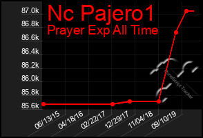 Total Graph of Nc Pajero1