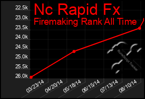 Total Graph of Nc Rapid Fx
