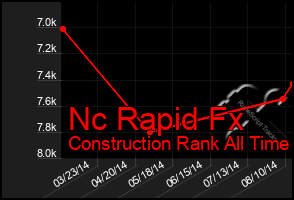 Total Graph of Nc Rapid Fx