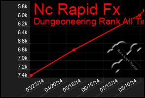 Total Graph of Nc Rapid Fx