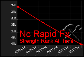 Total Graph of Nc Rapid Fx