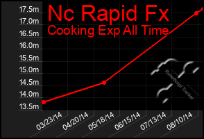 Total Graph of Nc Rapid Fx