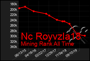 Total Graph of Nc Royvzla18