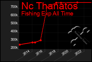 Total Graph of Nc Thanatos