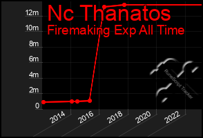 Total Graph of Nc Thanatos